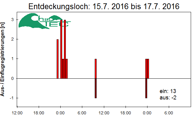 [Fledermaus] Lichtschranke: Segeberger Kalkberg (NABU Schleswig-Holstein)