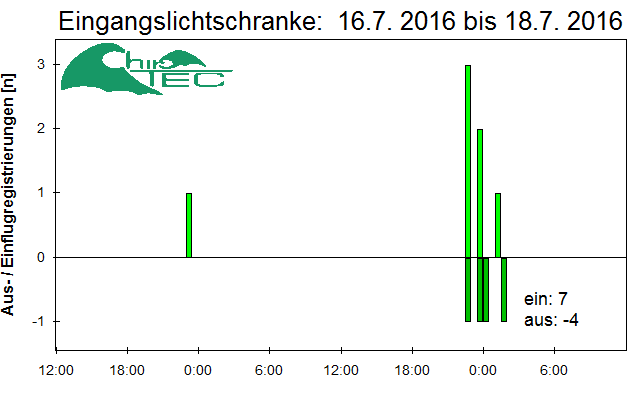 [Fledermaus] Lichtschranke: Segeberger Kalkberg (NABU Schleswig-Holstein)