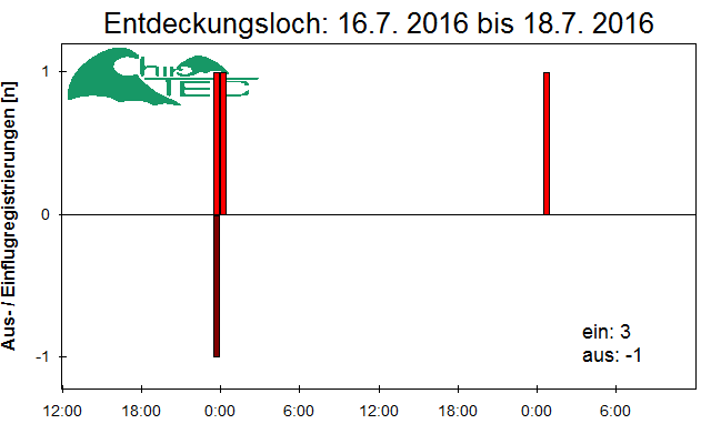 [Fledermaus] Lichtschranke: Segeberger Kalkberg (NABU Schleswig-Holstein)