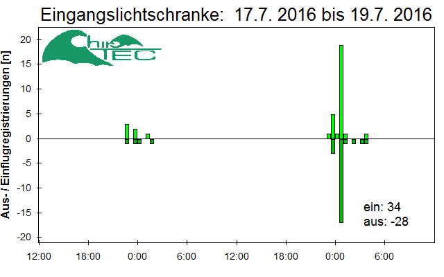 [Fledermaus] Lichtschranke: Segeberger Kalkberg (NABU Schleswig-Holstein)
