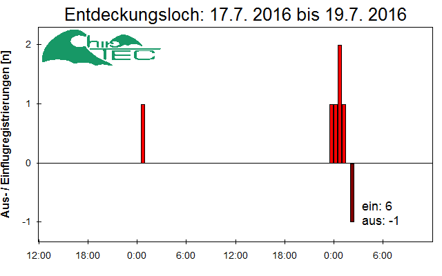 [Fledermaus] Lichtschranke: Segeberger Kalkberg (NABU Schleswig-Holstein)