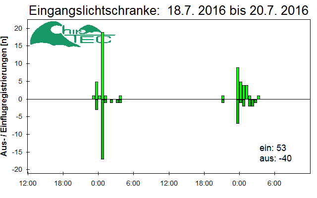 [Fledermaus] Lichtschranke: Segeberger Kalkberg (NABU Schleswig-Holstein)