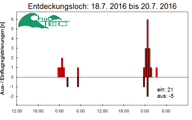 [Fledermaus] Lichtschranke: Segeberger Kalkberg (NABU Schleswig-Holstein)