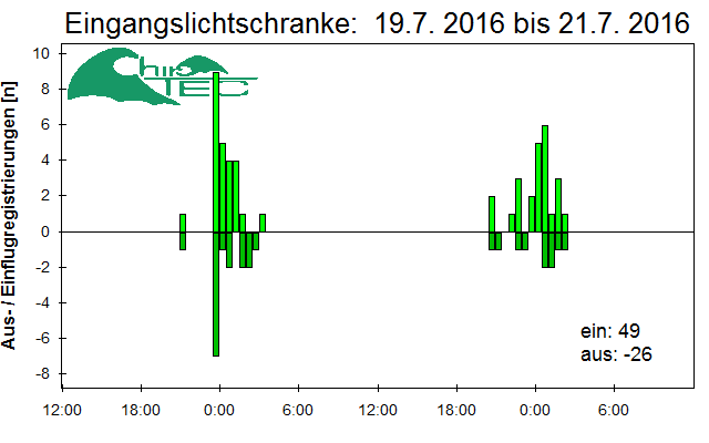 [Fledermaus] Lichtschranke: Segeberger Kalkberg (NABU Schleswig-Holstein)