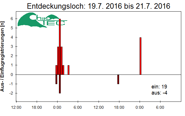 [Fledermaus] Lichtschranke: Segeberger Kalkberg (NABU Schleswig-Holstein)