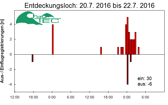 [Fledermaus] Lichtschranke: Segeberger Kalkberg (NABU Schleswig-Holstein)