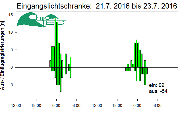 [Fledermaus] Lichtschranke: Segeberger Kalkberg (NABU Schleswig-Holstein)