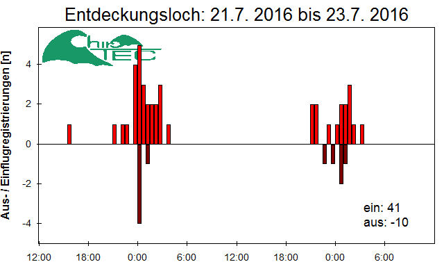 [Fledermaus] Lichtschranke: Segeberger Kalkberg (NABU Schleswig-Holstein)