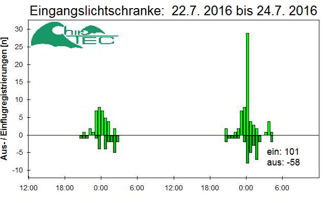 [Fledermaus] Lichtschranke: Segeberger Kalkberg (NABU Schleswig-Holstein)