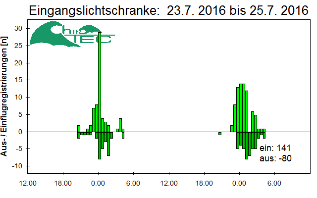 [Fledermaus] Lichtschranke: Segeberger Kalkberg (NABU Schleswig-Holstein)