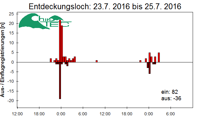 [Fledermaus] Lichtschranke: Segeberger Kalkberg (NABU Schleswig-Holstein)