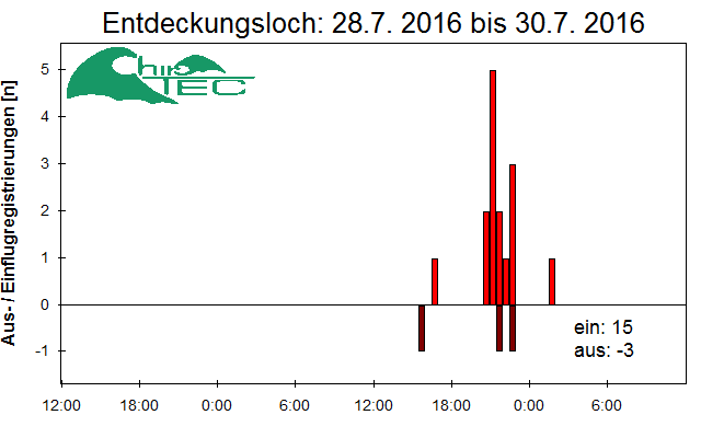 [Fledermaus] Lichtschranke: Segeberger Kalkberg (NABU Schleswig-Holstein)