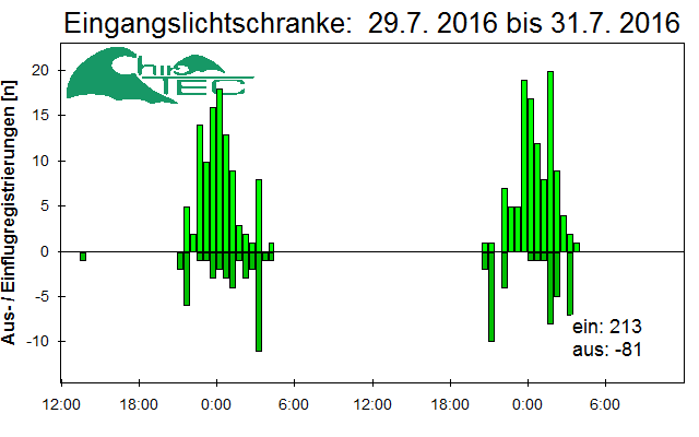 [Fledermaus] Lichtschranke: Segeberger Kalkberg (NABU Schleswig-Holstein)