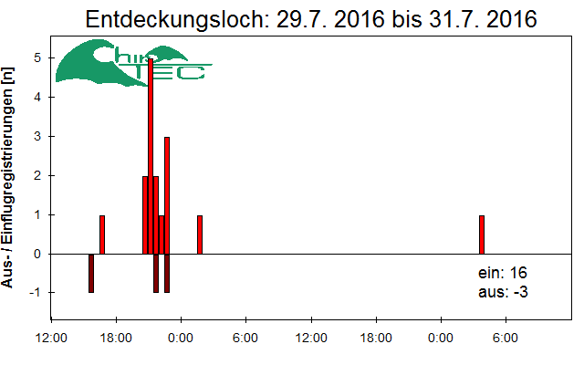 [Fledermaus] Lichtschranke: Segeberger Kalkberg (NABU Schleswig-Holstein)
