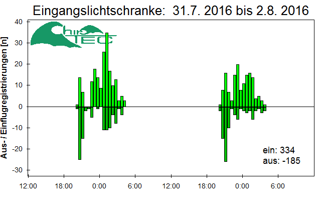 [Fledermaus] Lichtschranke: Segeberger Kalkberg (NABU Schleswig-Holstein)