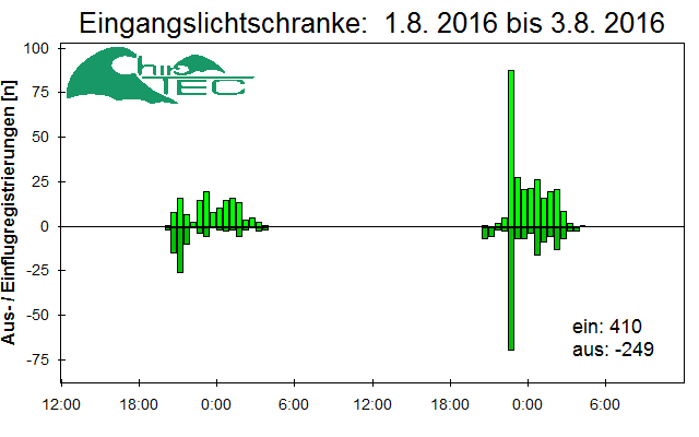 [Fledermaus] Lichtschranke: Segeberger Kalkberg (NABU Schleswig-Holstein)