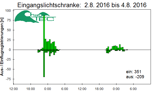 [Fledermaus] Lichtschranke: Segeberger Kalkberg (NABU Schleswig-Holstein)