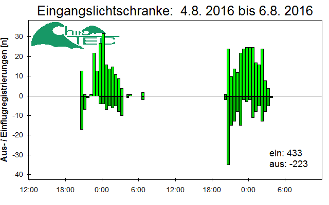 [Fledermaus] Lichtschranke: Segeberger Kalkberg (NABU Schleswig-Holstein)
