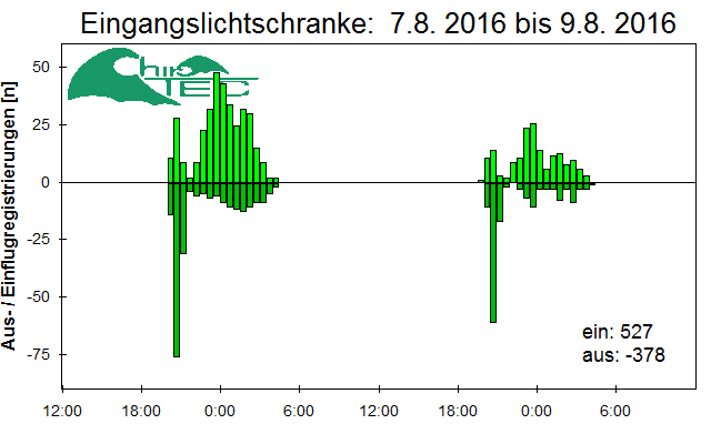 [Fledermaus] Lichtschranke: Segeberger Kalkberg (NABU Schleswig-Holstein)