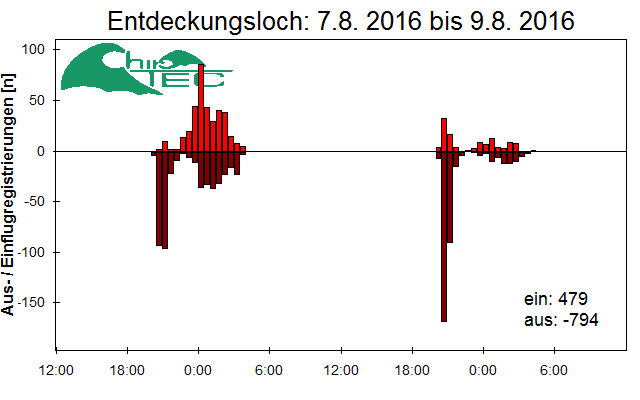 [Fledermaus] Lichtschranke: Segeberger Kalkberg (NABU Schleswig-Holstein)
