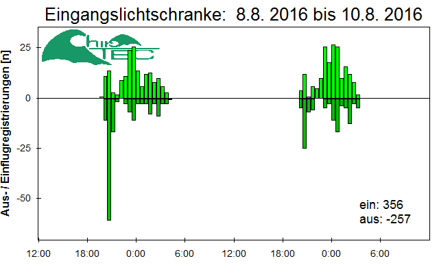 [Fledermaus] Lichtschranke: Segeberger Kalkberg (NABU Schleswig-Holstein)