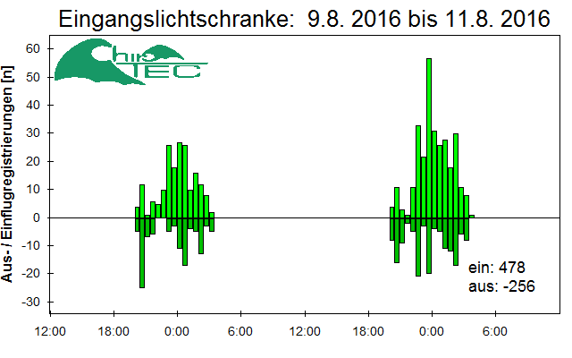 [Fledermaus] Lichtschranke: Segeberger Kalkberg (NABU Schleswig-Holstein)