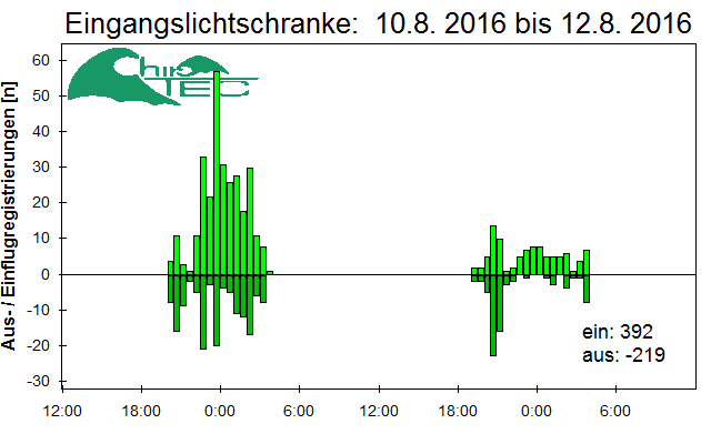 [Fledermaus] Lichtschranke: Segeberger Kalkberg (NABU Schleswig-Holstein)