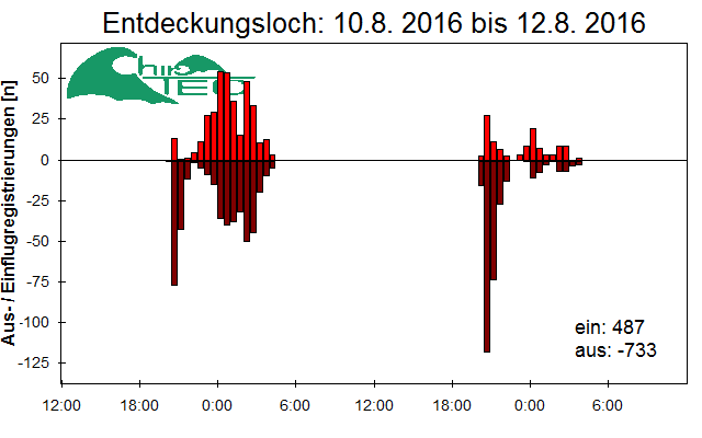 [Fledermaus] Lichtschranke: Segeberger Kalkberg (NABU Schleswig-Holstein)