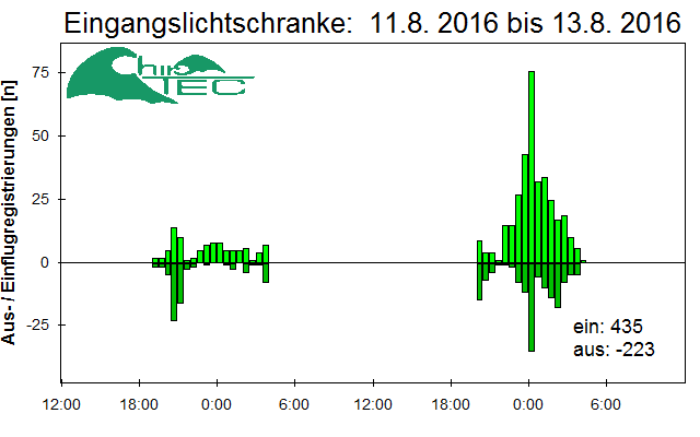 [Fledermaus] Lichtschranke: Segeberger Kalkberg (NABU Schleswig-Holstein)