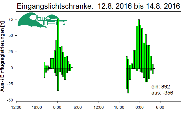 [Fledermaus] Lichtschranke: Segeberger Kalkberg (NABU Schleswig-Holstein)