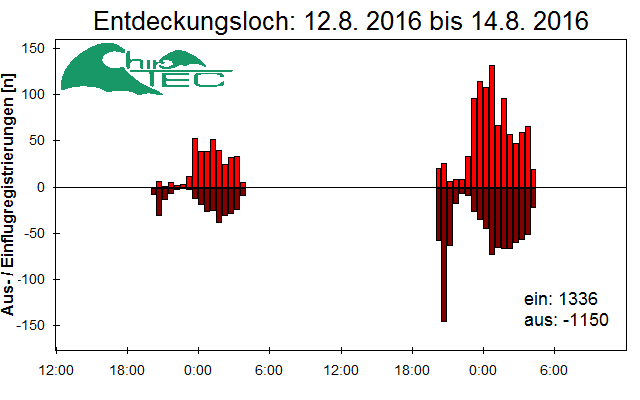 [Fledermaus] Lichtschranke: Segeberger Kalkberg (NABU Schleswig-Holstein)