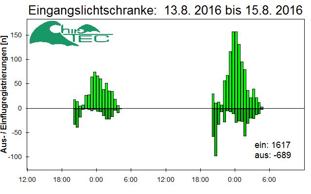 [Fledermaus] Lichtschranke: Segeberger Kalkberg (NABU Schleswig-Holstein)