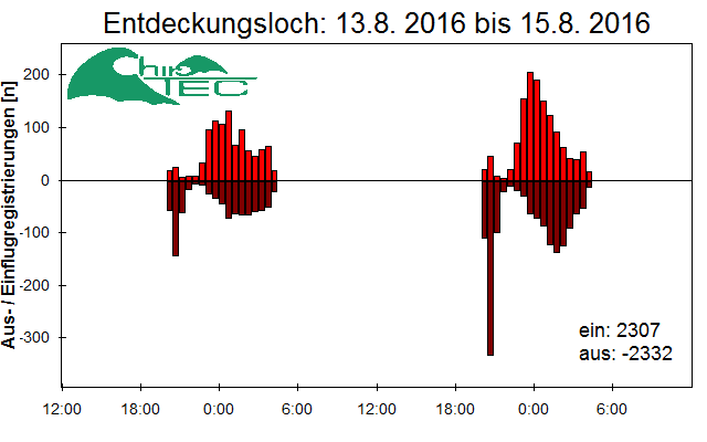 [Fledermaus] Lichtschranke: Segeberger Kalkberg (NABU Schleswig-Holstein)
