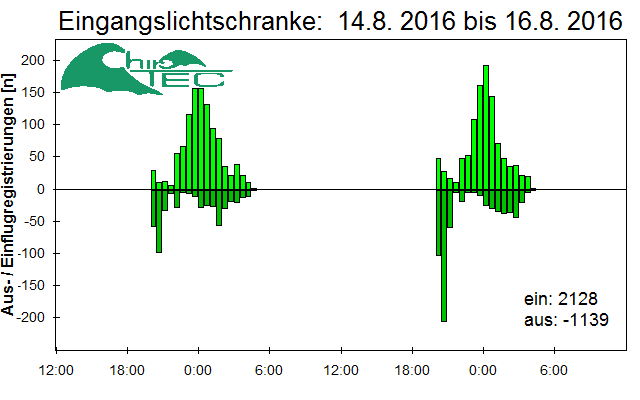 [Fledermaus] Lichtschranke: Segeberger Kalkberg (NABU Schleswig-Holstein)