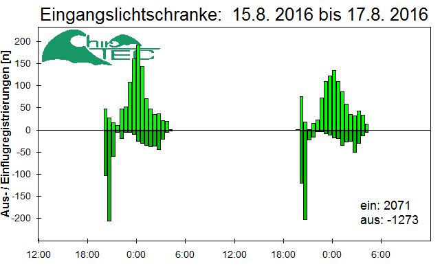 [Fledermaus] Lichtschranke: Segeberger Kalkberg (NABU Schleswig-Holstein)