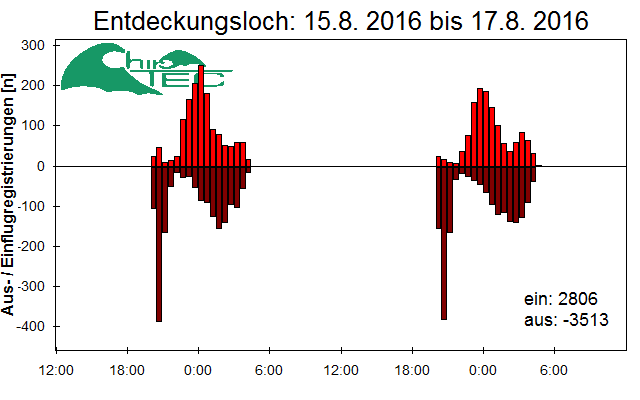 [Fledermaus] Lichtschranke: Segeberger Kalkberg (NABU Schleswig-Holstein)