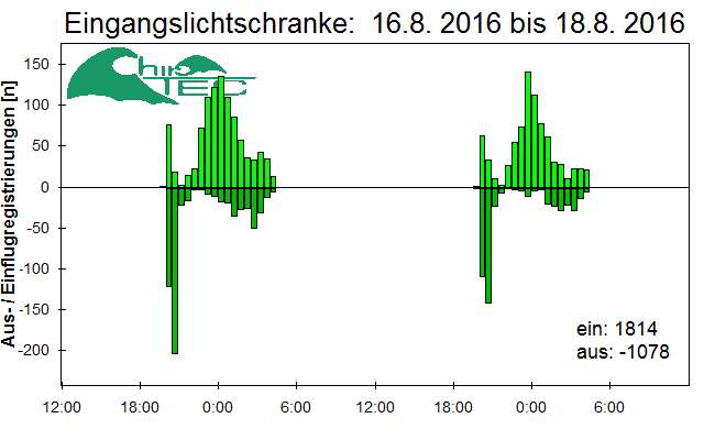 [Fledermaus] Lichtschranke: Segeberger Kalkberg (NABU Schleswig-Holstein)