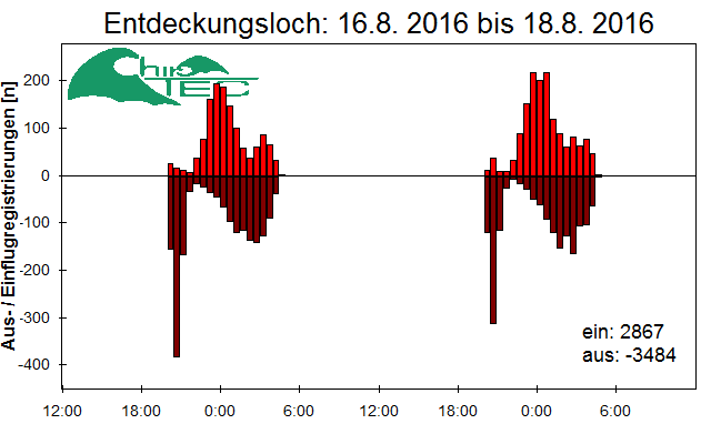 [Fledermaus] Lichtschranke: Segeberger Kalkberg (NABU Schleswig-Holstein)