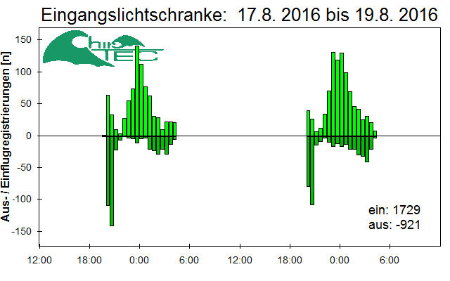[Fledermaus] Lichtschranke: Segeberger Kalkberg (NABU Schleswig-Holstein)