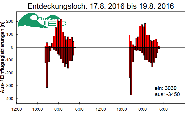 [Fledermaus] Lichtschranke: Segeberger Kalkberg (NABU Schleswig-Holstein)