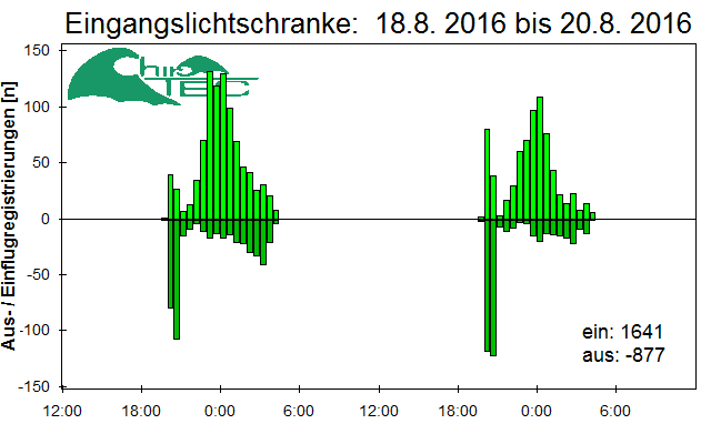 [Fledermaus] Lichtschranke: Segeberger Kalkberg (NABU Schleswig-Holstein)