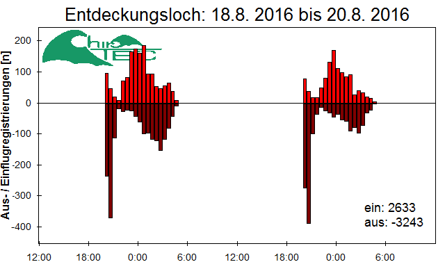 [Fledermaus] Lichtschranke: Segeberger Kalkberg (NABU Schleswig-Holstein)
