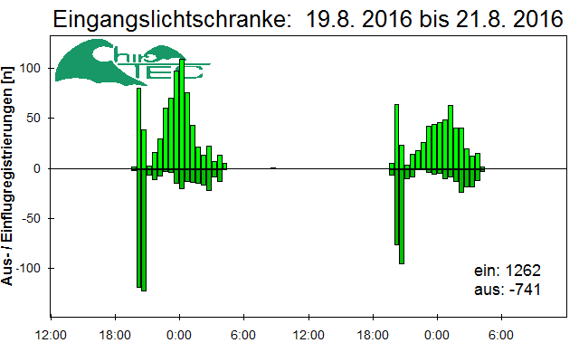 [Fledermaus] Lichtschranke: Segeberger Kalkberg (NABU Schleswig-Holstein)