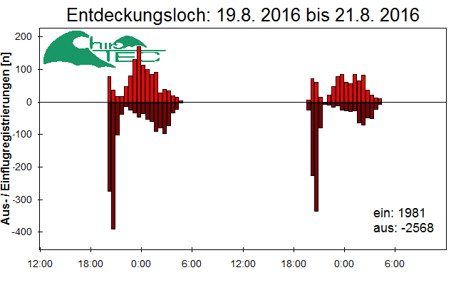[Fledermaus] Lichtschranke: Segeberger Kalkberg (NABU Schleswig-Holstein)