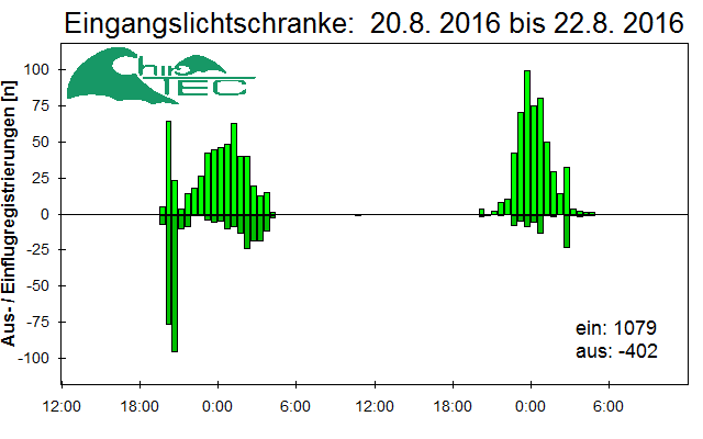 [Fledermaus] Lichtschranke: Segeberger Kalkberg (NABU Schleswig-Holstein)