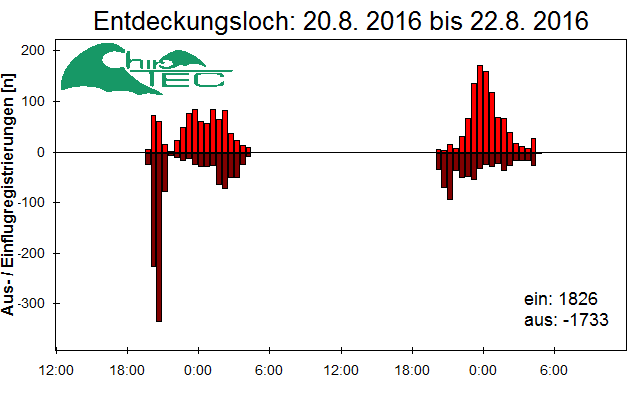 [Fledermaus] Lichtschranke: Segeberger Kalkberg (NABU Schleswig-Holstein)