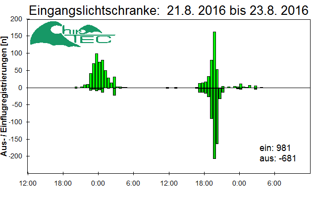 [Fledermaus] Lichtschranke: Segeberger Kalkberg (NABU Schleswig-Holstein)
