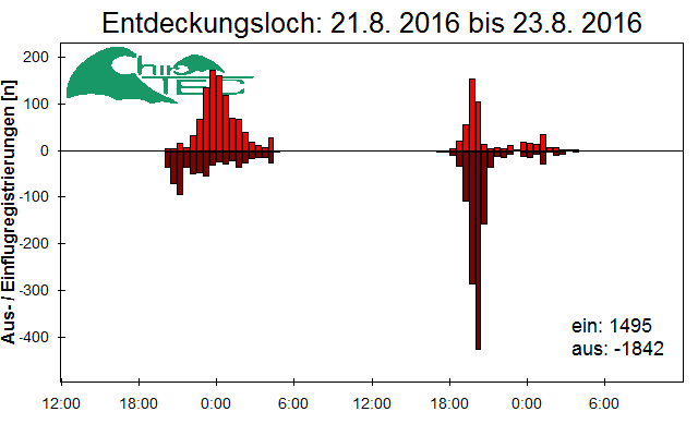 [Fledermaus] Lichtschranke: Segeberger Kalkberg (NABU Schleswig-Holstein)