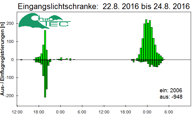[Fledermaus] Lichtschranke: Segeberger Kalkberg (NABU Schleswig-Holstein)