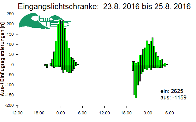 [Fledermaus] Lichtschranke: Segeberger Kalkberg (NABU Schleswig-Holstein)